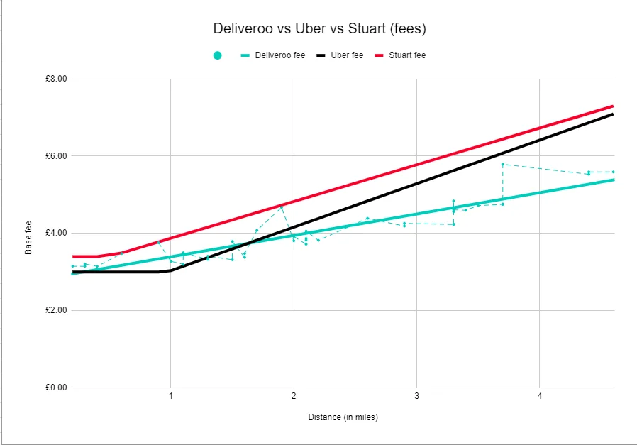 Stuart vs Deliveroo: comparison earnings