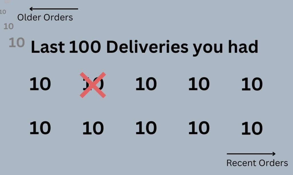 An illustration of what a 90% completion rate looks like on Doordash