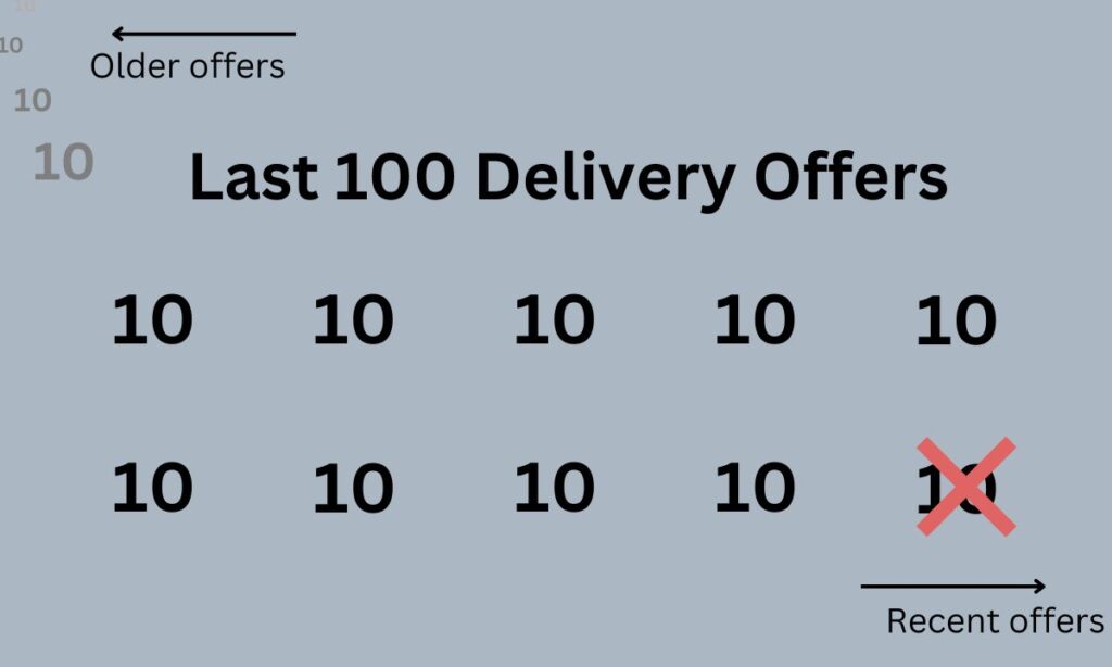 Illustration of a Doordash Driver Last 100 delivery offers represented in 10's