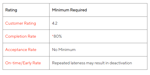 Minimum requirements for the ratings on Doordash